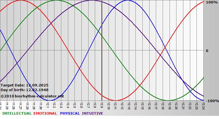www.biorhythm-calculator.net