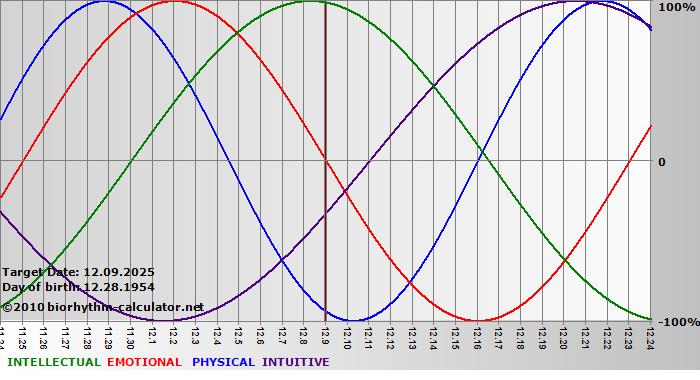 www.biorhythm-calculator.net