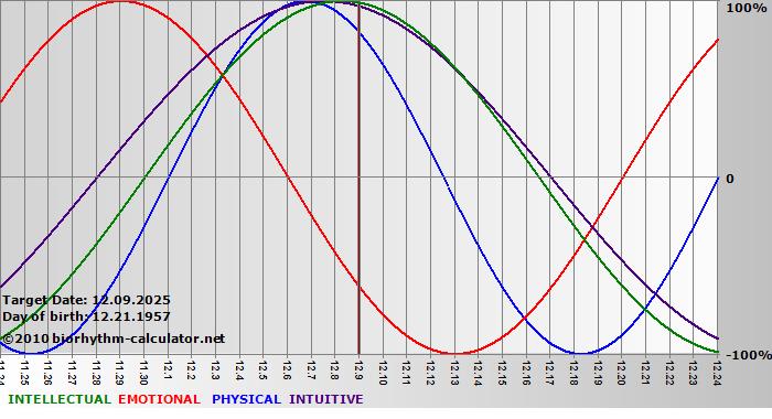 www.biorhythm-calculator.net