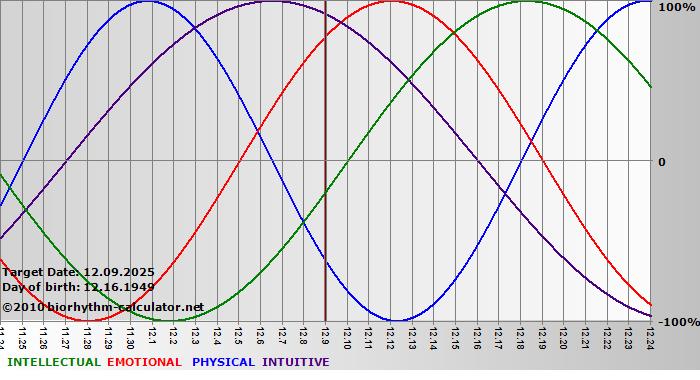 www.biorhythm-calculator.net