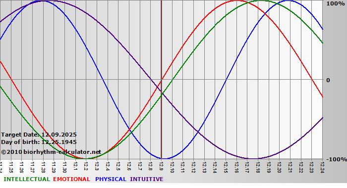 www.biorhythm-calculator.net