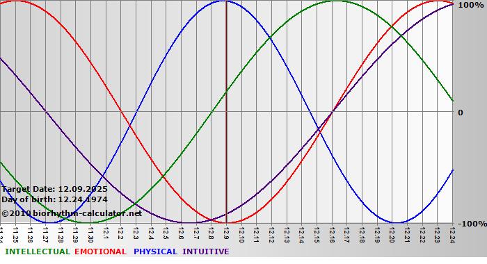 www.biorhythm-calculator.net
