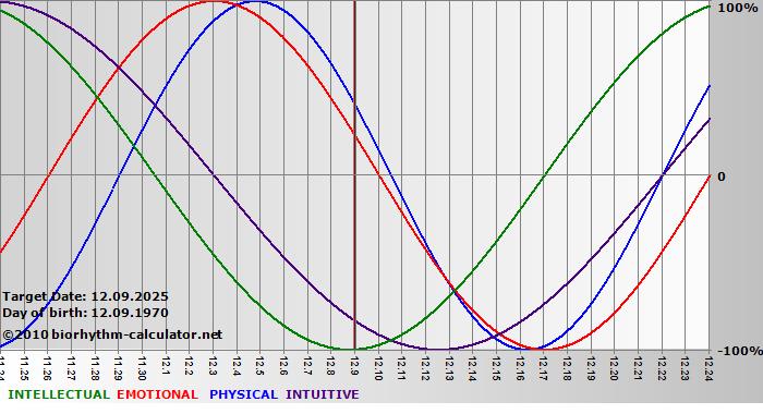 www.biorhythm-calculator.net