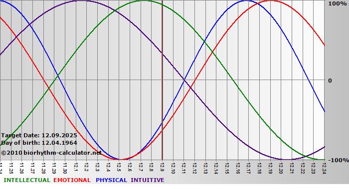 www.biorhythm-calculator.net