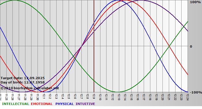 www.biorhythm-calculator.net
