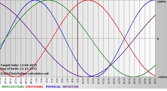 www.biorhythm-calculator.net