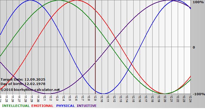 www.biorhythm-calculator.net