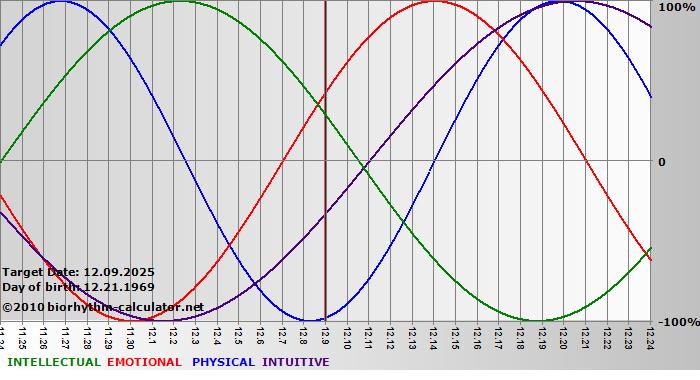 www.biorhythm-calculator.net