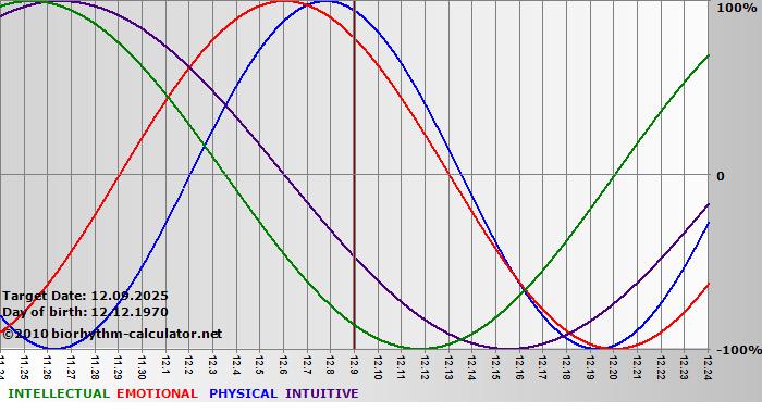 www.biorhythm-calculator.net