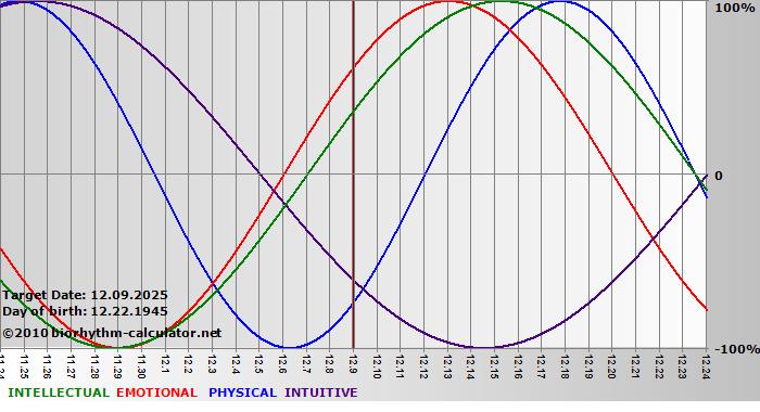 www.biorhythm-calculator.net
