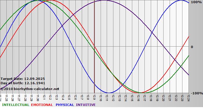 www.biorhythm-calculator.net