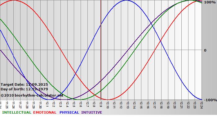 www.biorhythm-calculator.net