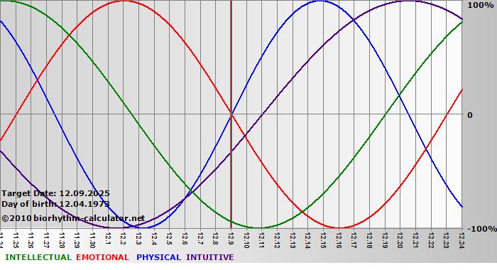 www.biorhythm-calculator.net