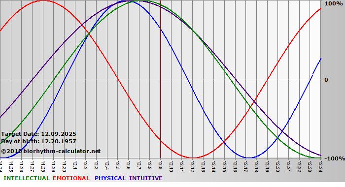 www.biorhythm-calculator.net