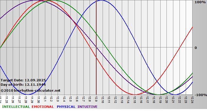 www.biorhythm-calculator.net