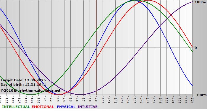 www.biorhythm-calculator.net
