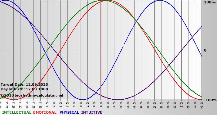 www.biorhythm-calculator.net