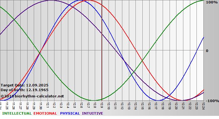 www.biorhythm-calculator.net