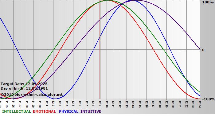 www.biorhythm-calculator.net