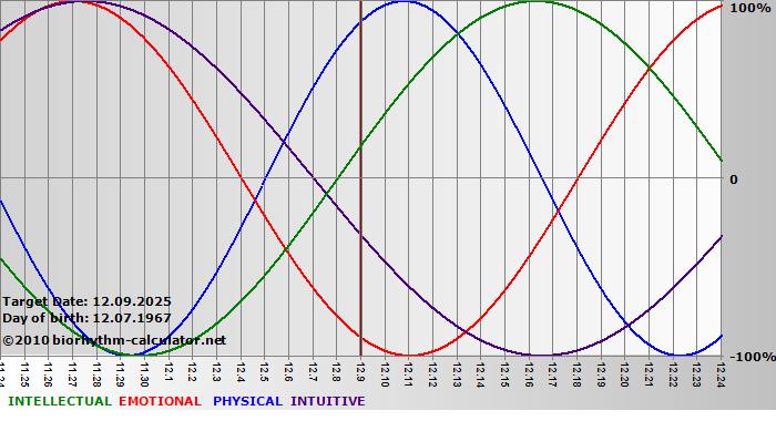 www.biorhythm-calculator.net