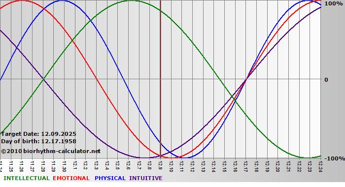 www.biorhythm-calculator.net