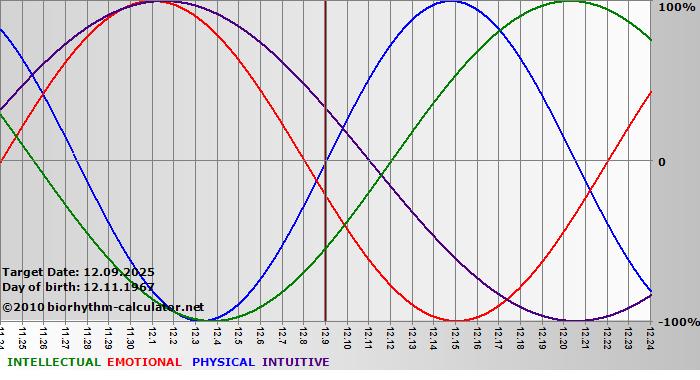 www.biorhythm-calculator.net