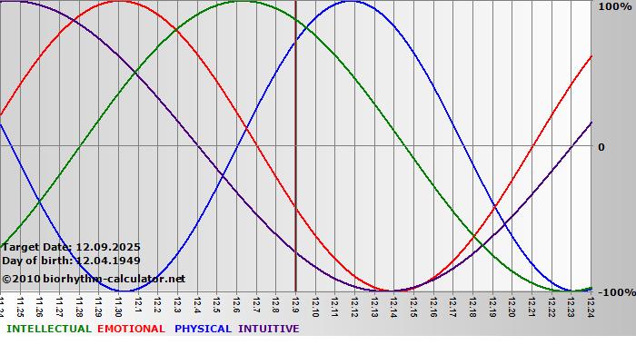 www.biorhythm-calculator.net