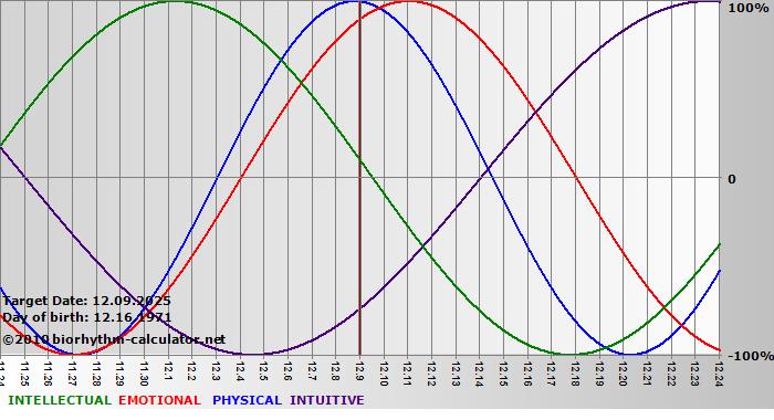 www.biorhythm-calculator.net