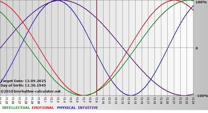 www.biorhythm-calculator.net