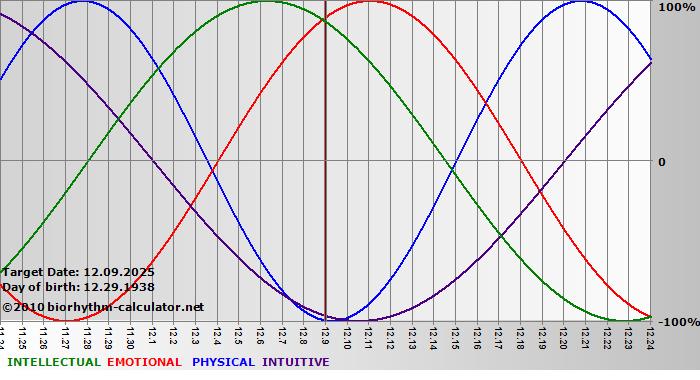 www.biorhythm-calculator.net