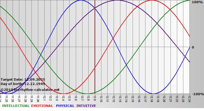 www.biorhythm-calculator.net
