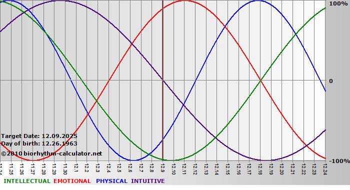 www.biorhythm-calculator.net