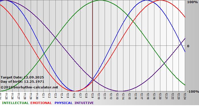 www.biorhythm-calculator.net