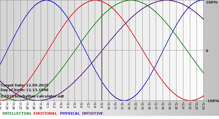 www.biorhythm-calculator.net