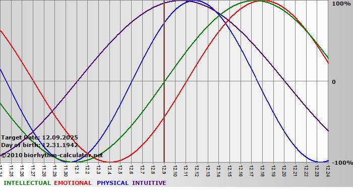 www.biorhythm-calculator.net
