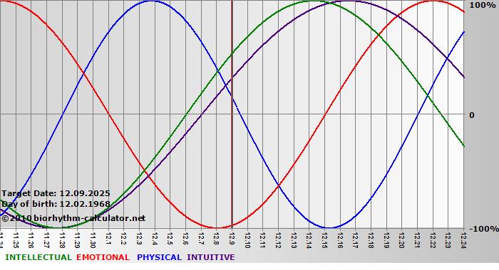 www.biorhythm-calculator.net