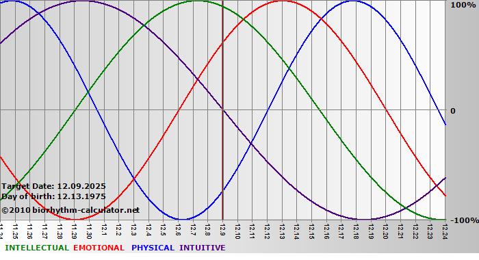 www.biorhythm-calculator.net