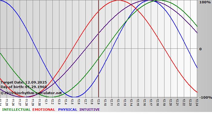 www.biorhythm-calculator.net