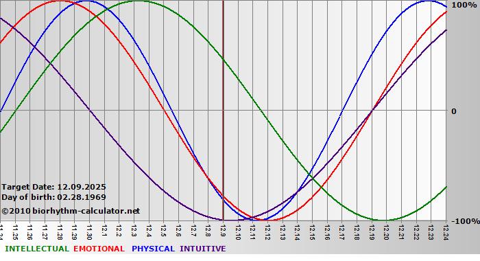 www.biorhythm-calculator.net