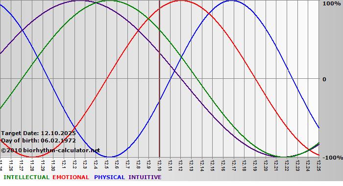 www.biorhythm-calculator.net