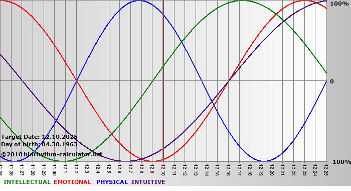 www.biorhythm-calculator.net