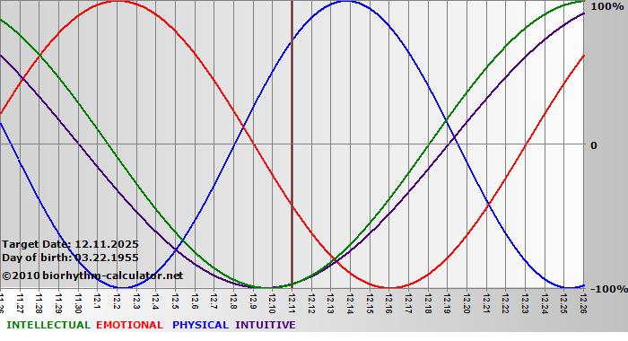www.biorhythm-calculator.net