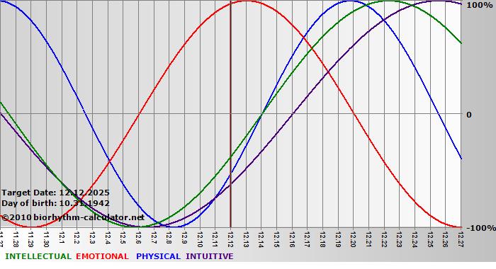 www.biorhythm-calculator.net