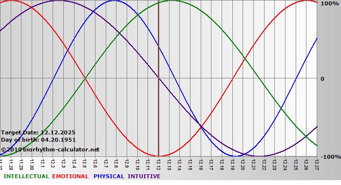 www.biorhythm-calculator.net