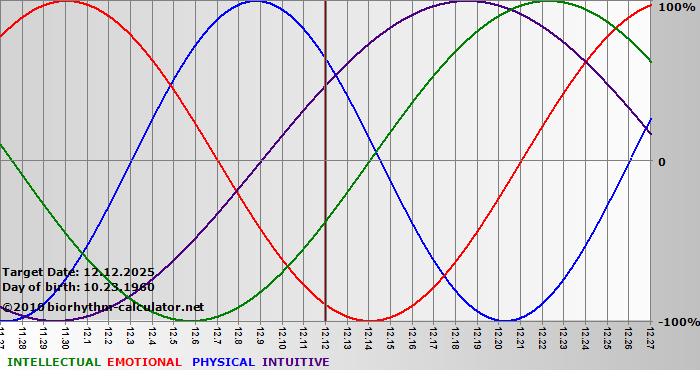 www.biorhythm-calculator.net