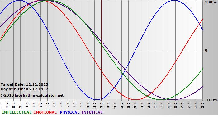 www.biorhythm-calculator.net