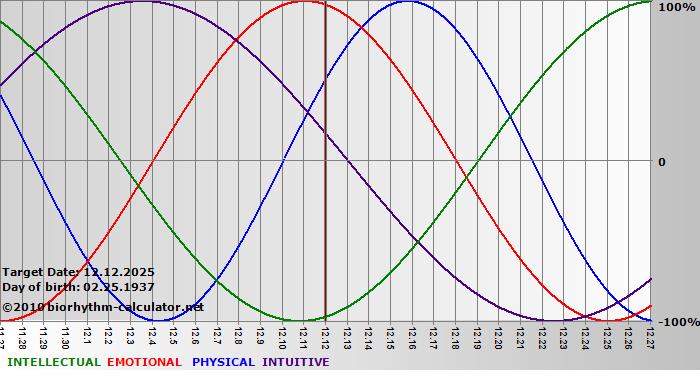 www.biorhythm-calculator.net