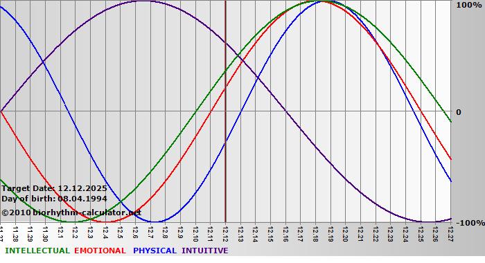 www.biorhythm-calculator.net