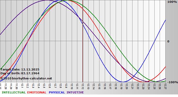 www.biorhythm-calculator.net