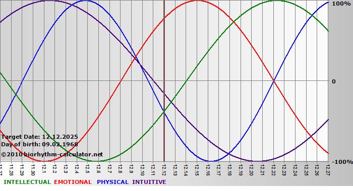 www.biorhythm-calculator.net